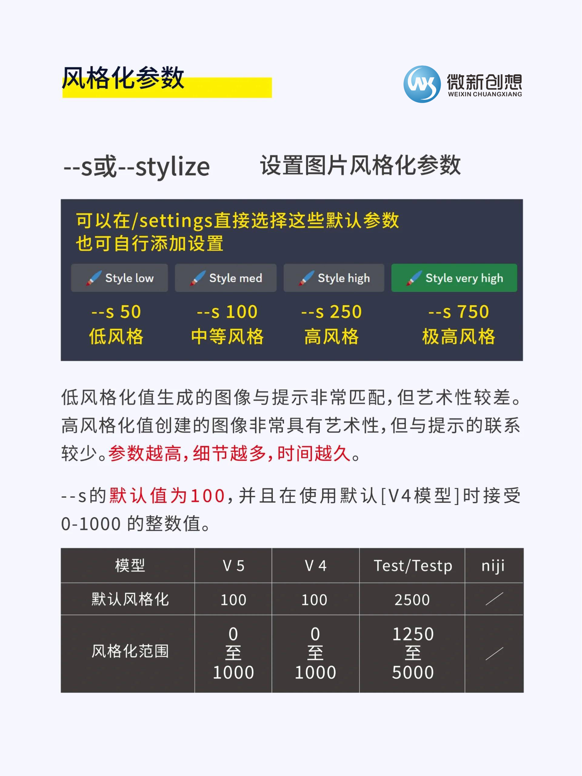Midjourney命令参数解析 –s或–stylize 设置图片风格化参数插图